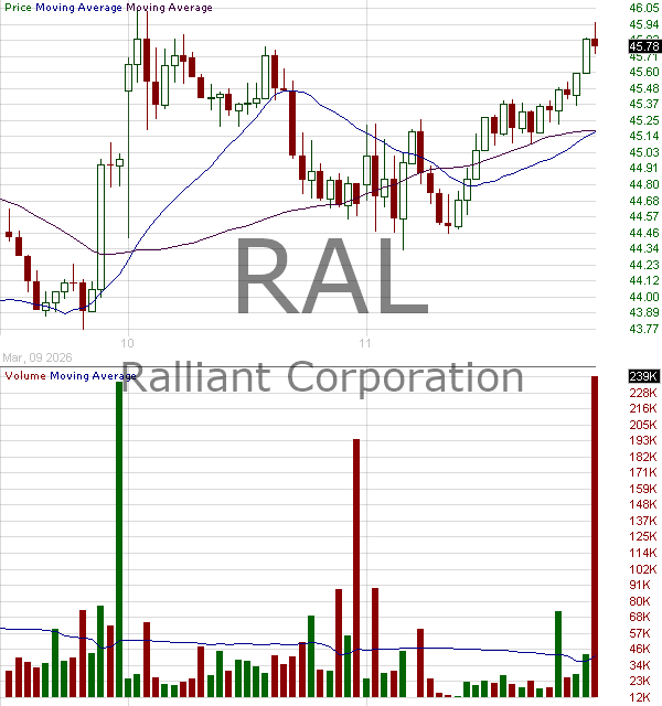 RAL - Ralliant Corporation 15 minute intraday candlestick chart ~15 minute delay