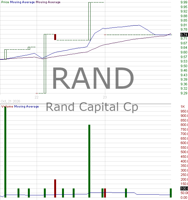 RAND - Rand Capital Corporation - Closed End Fund 15 minute intraday candlestick chart ~15 minute delay