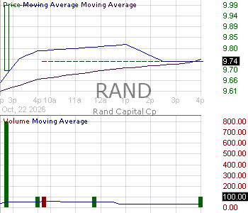 RAND - Rand Capital Corporation - Closed End Fund 15 minute intraday candlestick chart ~15 minute delay