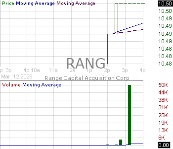 RANG - Range Capital Acquisition Corp. 15 minute intraday candlestick chart ~15 minute delay