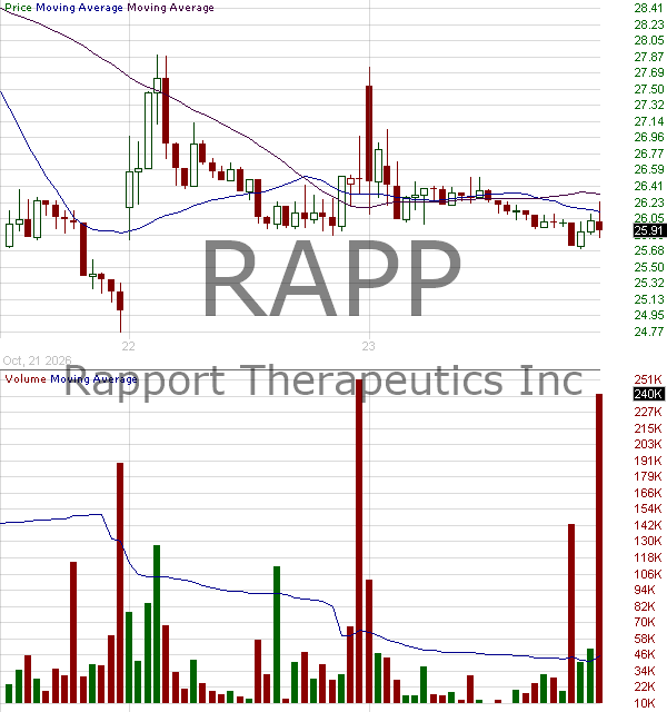 RAPP - Rapport Therapeutics Inc. 15 minute intraday candlestick chart ~15 minute delay