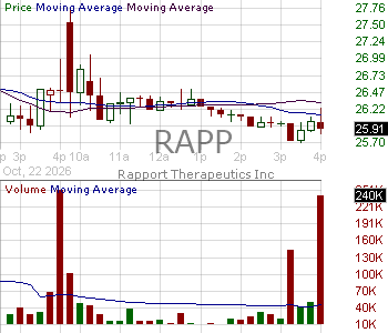 RAPP - Rapport Therapeutics Inc. 15 minute intraday candlestick chart ~15 minute delay