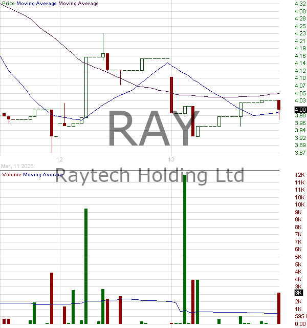 RAY - Raytech Holding Limited 15 minute intraday candlestick chart ~15 minute delay