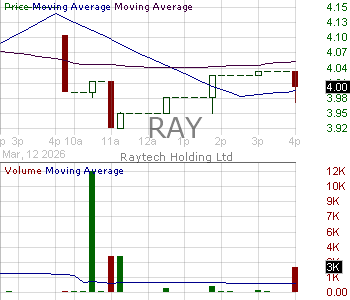 RAY - Raytech Holding Limited 15 minute intraday candlestick chart ~15 minute delay