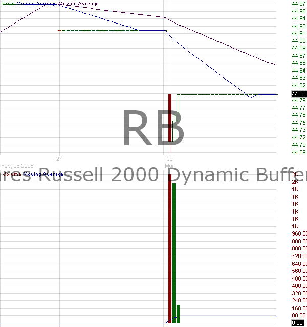 RB - ProShares Russell 2000 Dynamic Buffer ETF 15 minute intraday candlestick chart ~15 minute delay