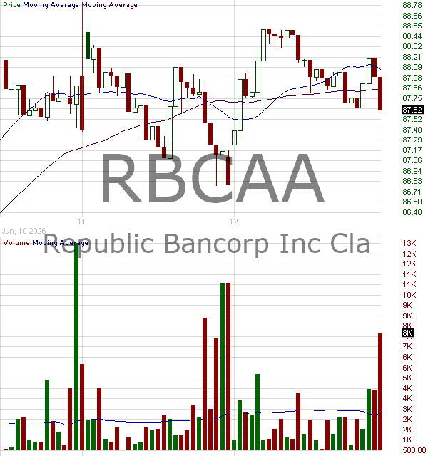 RBCAA - Republic Bancorp Inc. 15 minute intraday candlestick chart ~15 minute delay