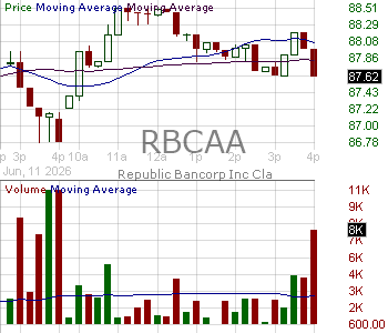 RBCAA - Republic Bancorp Inc. 15 minute intraday candlestick chart ~15 minute delay
