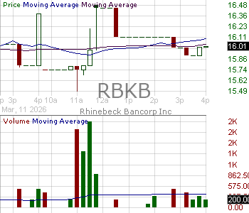 RBKB - Rhinebeck Bancorp Inc. 15 minute intraday candlestick chart ~15 minute delay