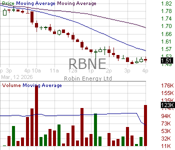 RBNE - Robin Energy Ltd. 15 minute intraday candlestick chart ~15 minute delay