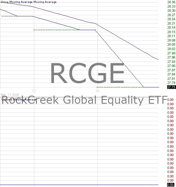 RCGE - RockCreek Global Equality ETF 15 minute intraday candlestick chart ~15 minute delay