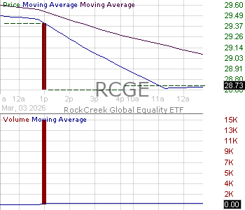 RCGE - RockCreek Global Equality ETF 15 minute intraday candlestick chart ~15 minute delay