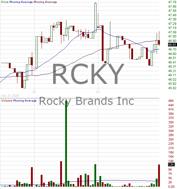 RCKY - Rocky Brands Inc. 15 minute intraday candlestick chart ~15 minute delay