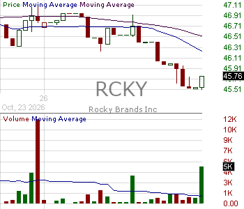 RCKY - Rocky Brands Inc. 15 minute intraday candlestick chart ~15 minute delay