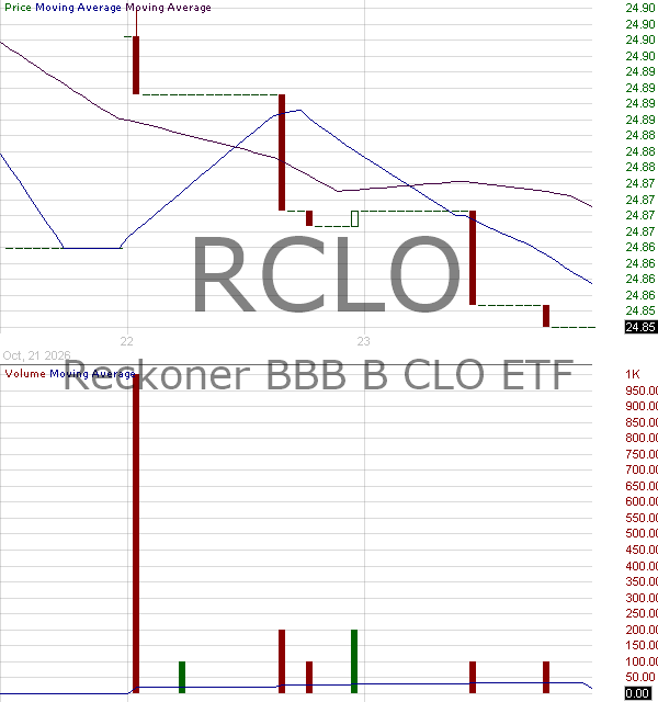 RCLO - Reckoner BBB-B CLO ETF 15 minute intraday candlestick chart ~15 minute delay