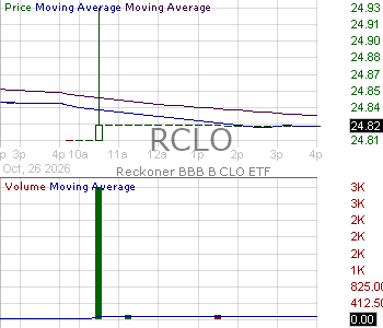 RCLO - Reckoner BBB-B CLO ETF 15 minute intraday candlestick chart ~15 minute delay
