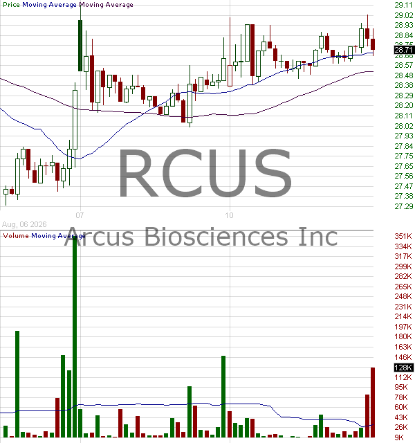RCUS - Arcus Biosciences Inc. 15 minute intraday candlestick chart ~15 minute delay