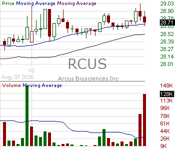 RCUS - Arcus Biosciences Inc. 15 minute intraday candlestick chart ~15 minute delay