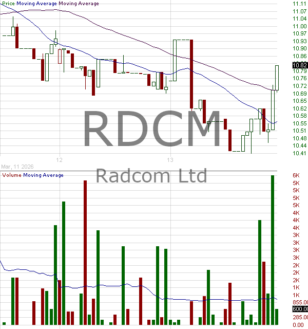 RDCM - Radcom Ltd. 15 minute intraday candlestick chart ~15 minute delay