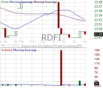 RDFI - Rareview Dynamic Fixed Income ETF 15 minute intraday candlestick chart ~15 minute delay