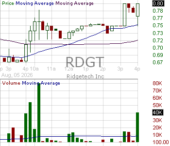 RDGT - Ridgetech Inc. 15 minute intraday candlestick chart ~15 minute delay
