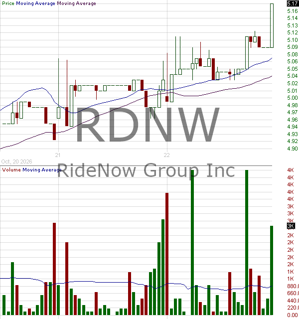 RDNW - RideNow Group Inc. - Class B 15 minute intraday candlestick chart ~15 minute delay