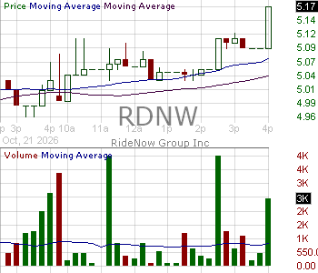 RDNW - RideNow Group Inc. - Class B 15 minute intraday candlestick chart ~15 minute delay