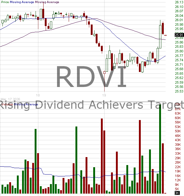 RDVI - FT Vest Rising Dividend Achievers Target Income ETF 15 minute intraday candlestick chart ~15 minute delay