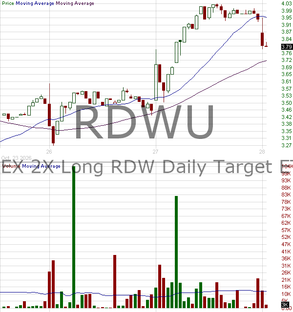 RDWU - T-REX 2X Long RDW Daily Target ETF 15 minute intraday candlestick chart ~15 minute delay