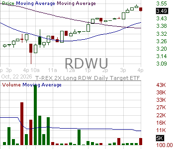 RDWU - T-REX 2X Long RDW Daily Target ETF 15 minute intraday candlestick chart ~15 minute delay