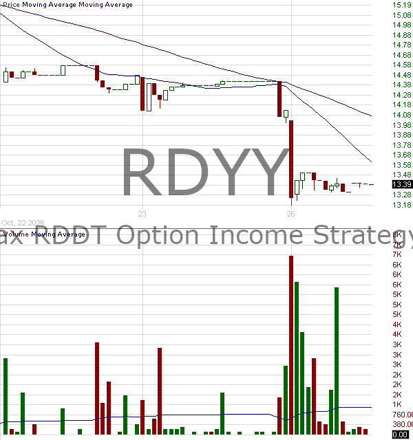 RDYY - YieldMax RDDT Option Income Strategy ETF 15 minute intraday candlestick chart ~15 minute delay