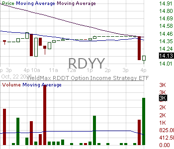 RDYY - YieldMax RDDT Option Income Strategy ETF 15 minute intraday candlestick chart ~15 minute delay