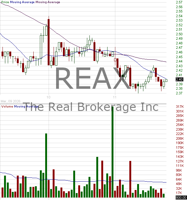 REAX - The Real Brokerage Inc. 15 minute intraday candlestick chart ~15 minute delay