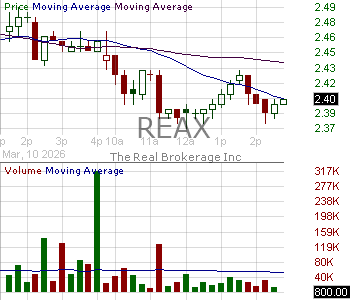 REAX - The Real Brokerage Inc. 15 minute intraday candlestick chart ~15 minute delay