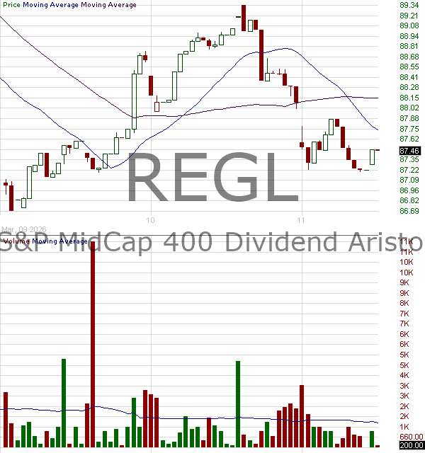 REGL - ProShares SP MidCap 400 Dividend Aristocrats ETF 15 minute intraday candlestick chart ~15 minute delay