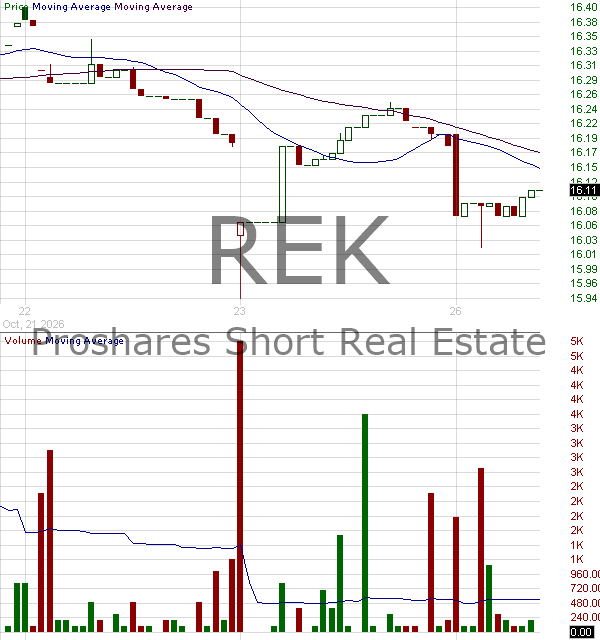 REK - ProShares Short Real Estate 15 minute intraday candlestick chart ~15 minute delay