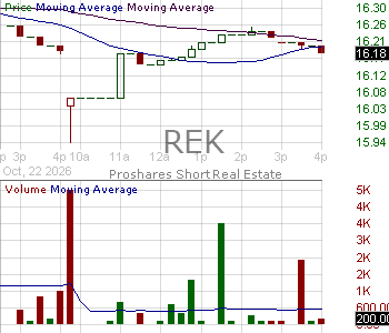 REK - ProShares Short Real Estate 15 minute intraday candlestick chart ~15 minute delay