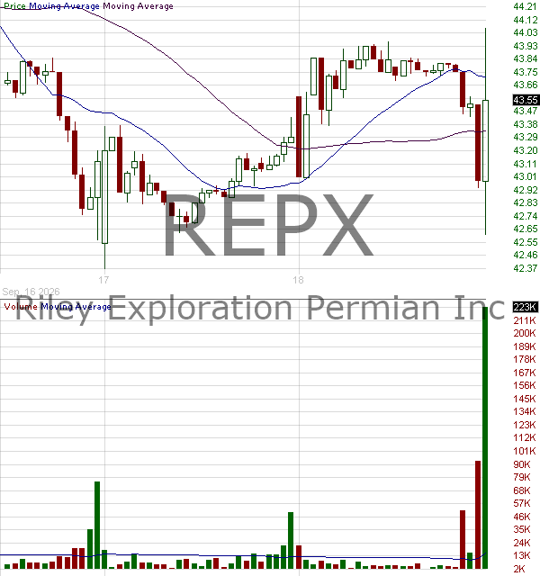REPX - Riley Exploration Permian Inc. 15 minute intraday candlestick chart ~15 minute delay
