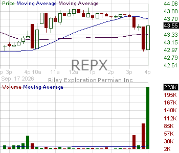 REPX - Riley Exploration Permian Inc. 15 minute intraday candlestick chart ~15 minute delay