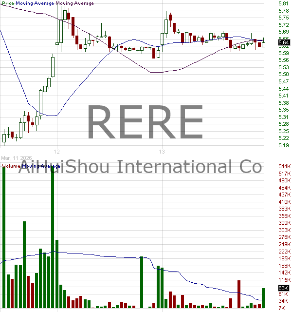 RERE - ATRenew Inc. American Depositary Shares (every three of which representing two Class A ordinary shares) 15 minute intraday candlestick chart ~15 minute delay
