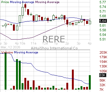 RERE - ATRenew Inc. American Depositary Shares (every three of which representing two Class A ordinary shares) 15 minute intraday candlestick chart ~15 minute delay