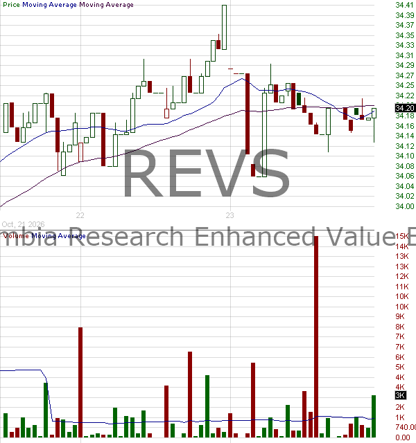 REVS - Columbia Research Enhanced Value ETF 15 minute intraday candlestick chart ~15 minute delay