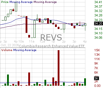 REVS - Columbia Research Enhanced Value ETF 15 minute intraday candlestick chart ~15 minute delay