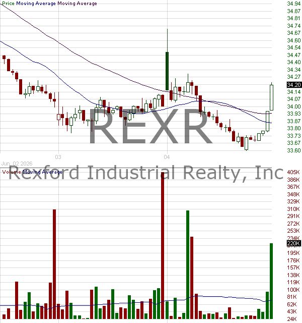 REXR - Rexford Industrial Realty Inc. 15 minute intraday candlestick chart ~15 minute delay