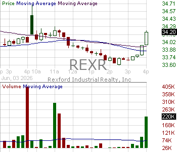 REXR - Rexford Industrial Realty Inc. 15 minute intraday candlestick chart ~15 minute delay