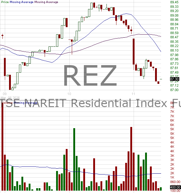 REZ - iShares Residential and Multisector Real Estate ETF 15 minute intraday candlestick chart ~15 minute delay