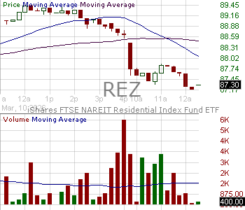 REZ - iShares Residential and Multisector Real Estate ETF 15 minute intraday candlestick chart ~15 minute delay