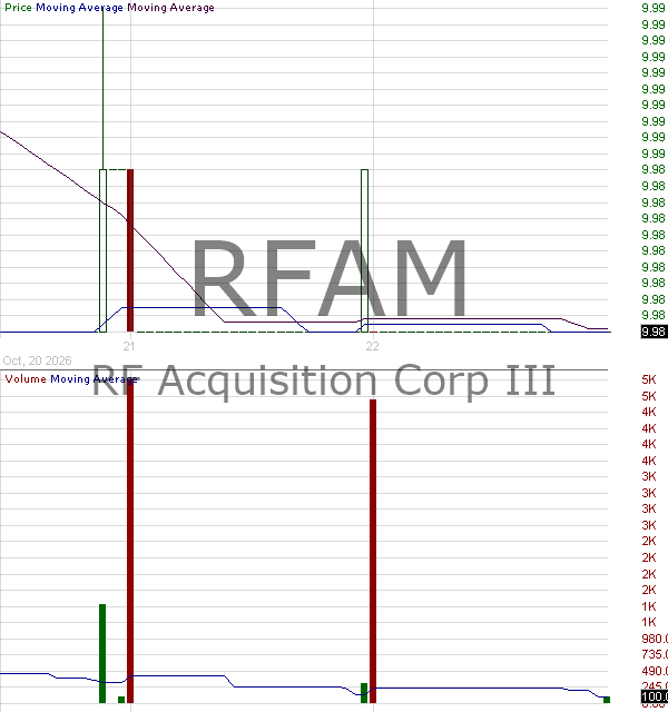 RFAM - RF Acquisition Corp III 15 minute intraday candlestick chart ~15 minute delay