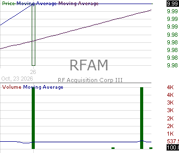 RFAM - RF Acquisition Corp III 15 minute intraday candlestick chart ~15 minute delay