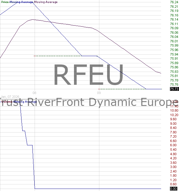RFEU - First Trust RiverFront Dynamic Europe ETF 15 minute intraday candlestick chart ~15 minute delay
