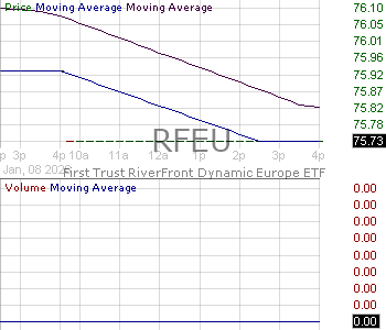 RFEU - First Trust RiverFront Dynamic Europe ETF 15 minute intraday candlestick chart ~15 minute delay